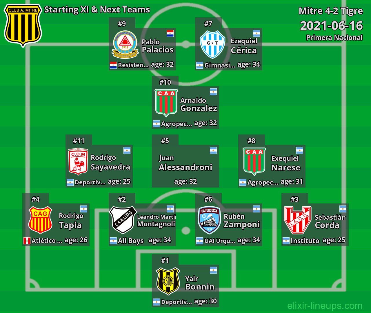 Mitre Starting XI & Next Teams 2021-06-16