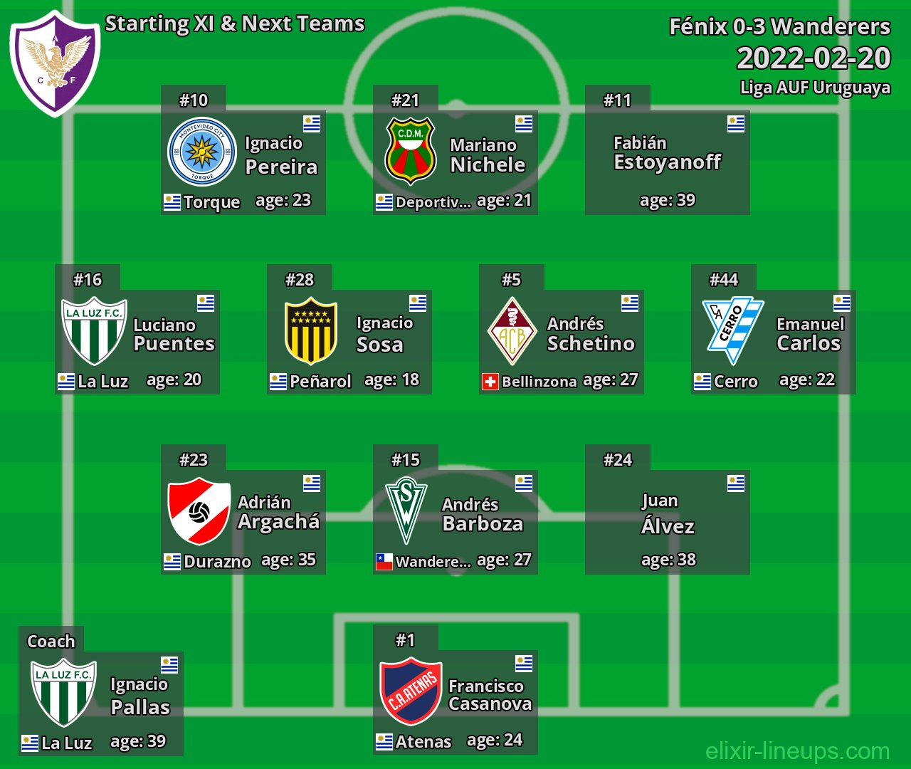 Fénix Starting XI & Next Teams 2022-02-20