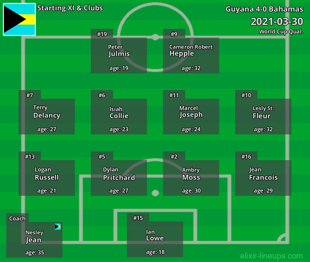 Bahamas Starting XI 2021-03-30