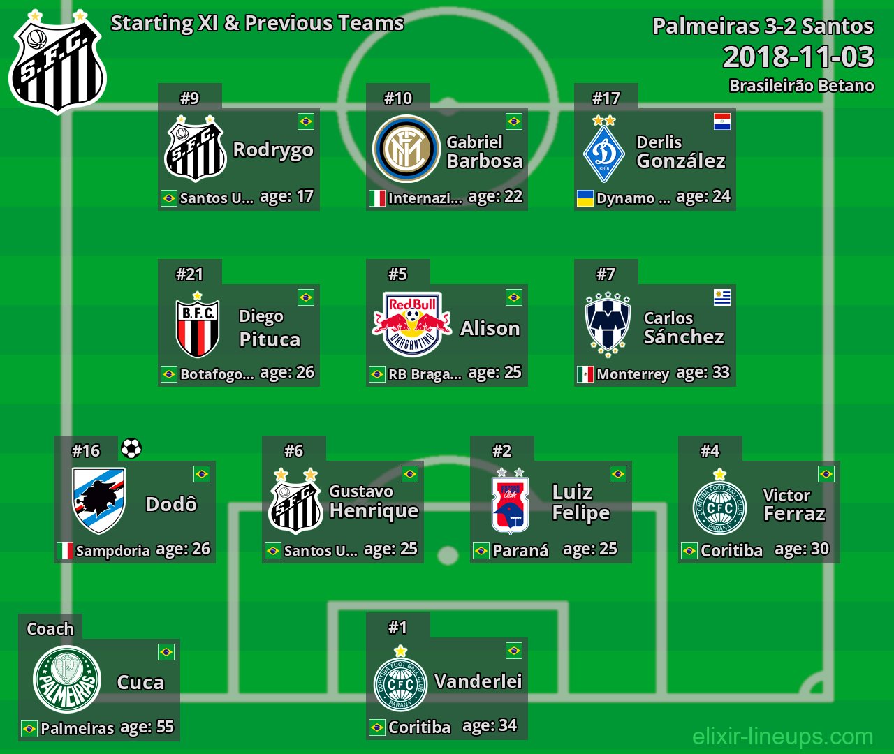 Santos Starting XI & Previous Teams 2018-11-03