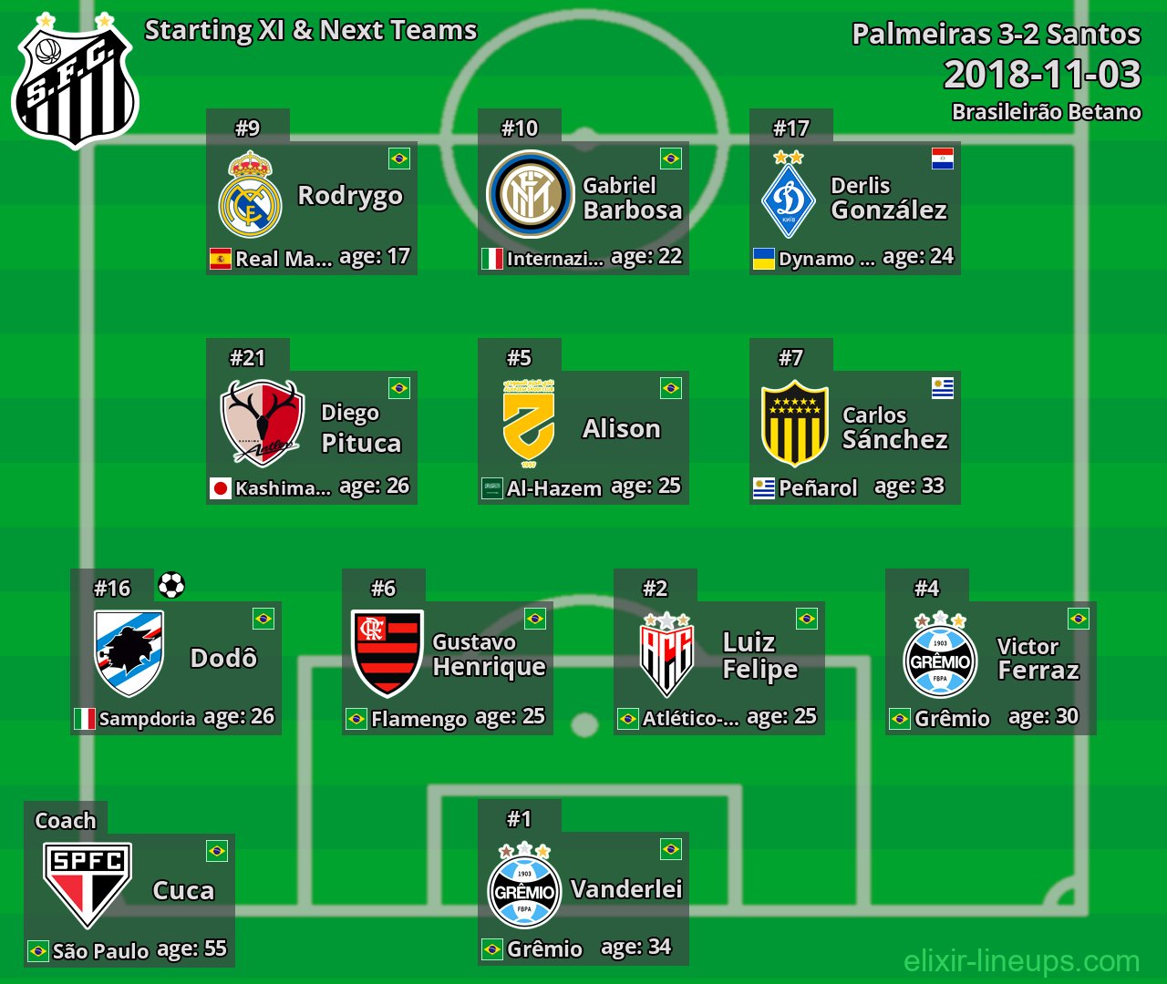 Santos Starting XI & Next Teams 2018-11-03