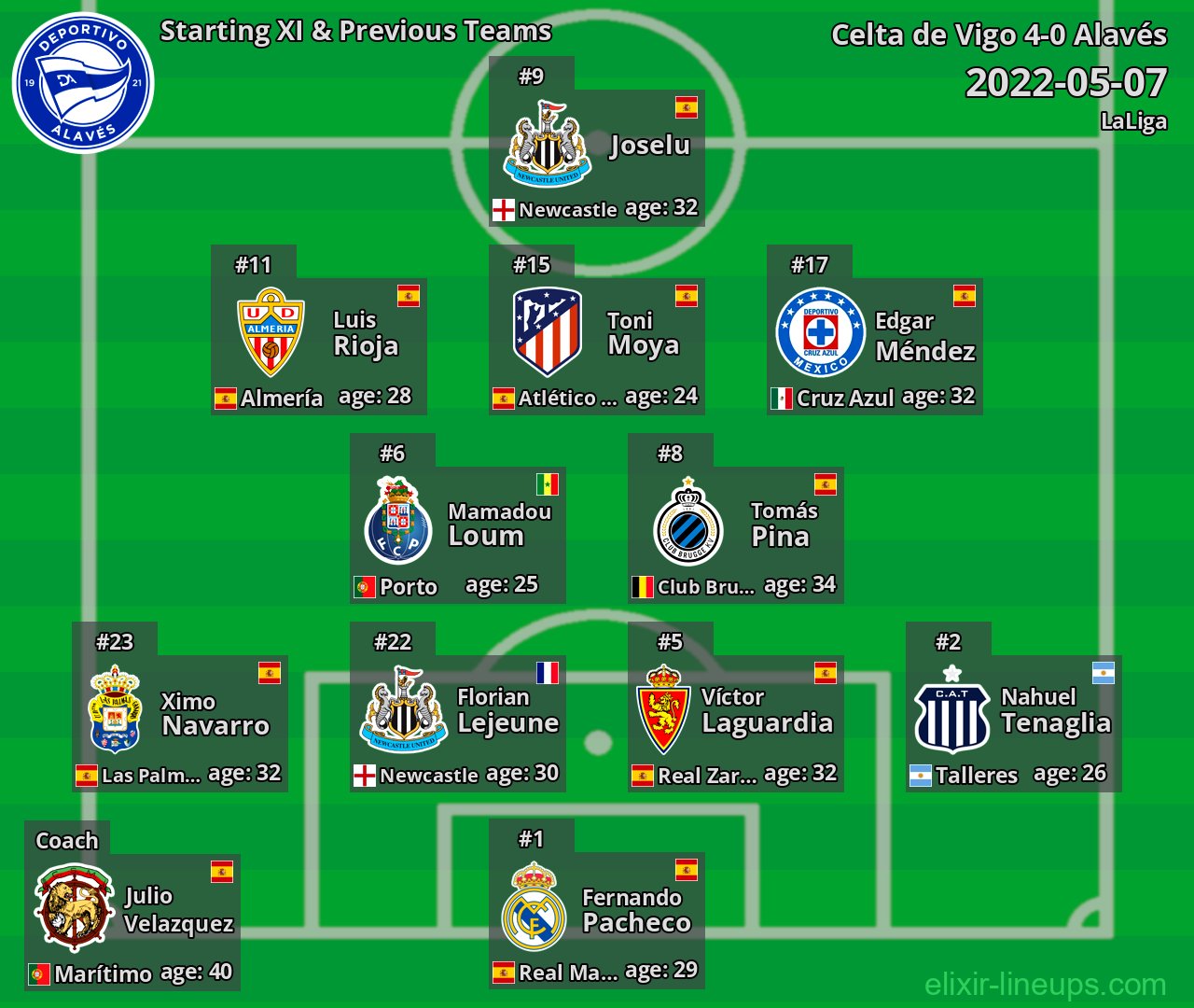 Alavés Starting XI & Previous Teams 2022-05-07