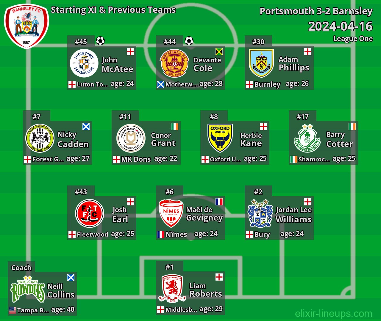 Barnsley Starting XI & Previous Teams 2024-04-16