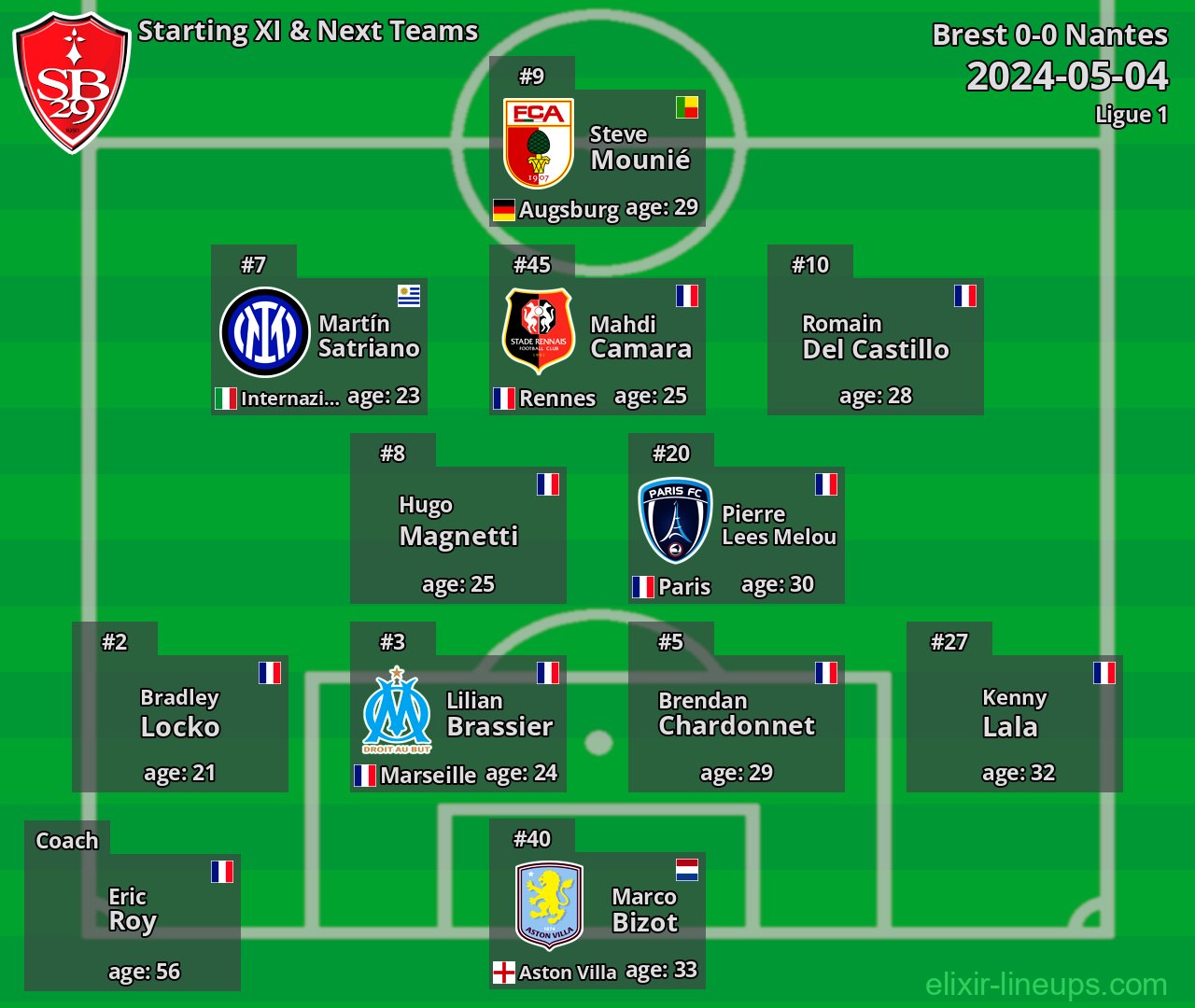 Brest Starting XI & Next Teams 2024-05-04