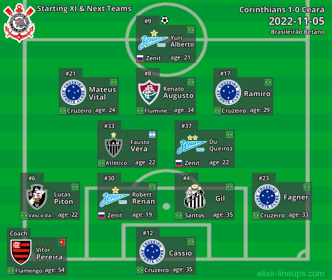Corinthians Starting XI & Next Teams 2022-11-05