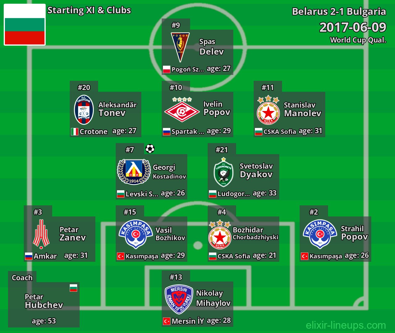 Bulgaria Starting XI 2017-06-09