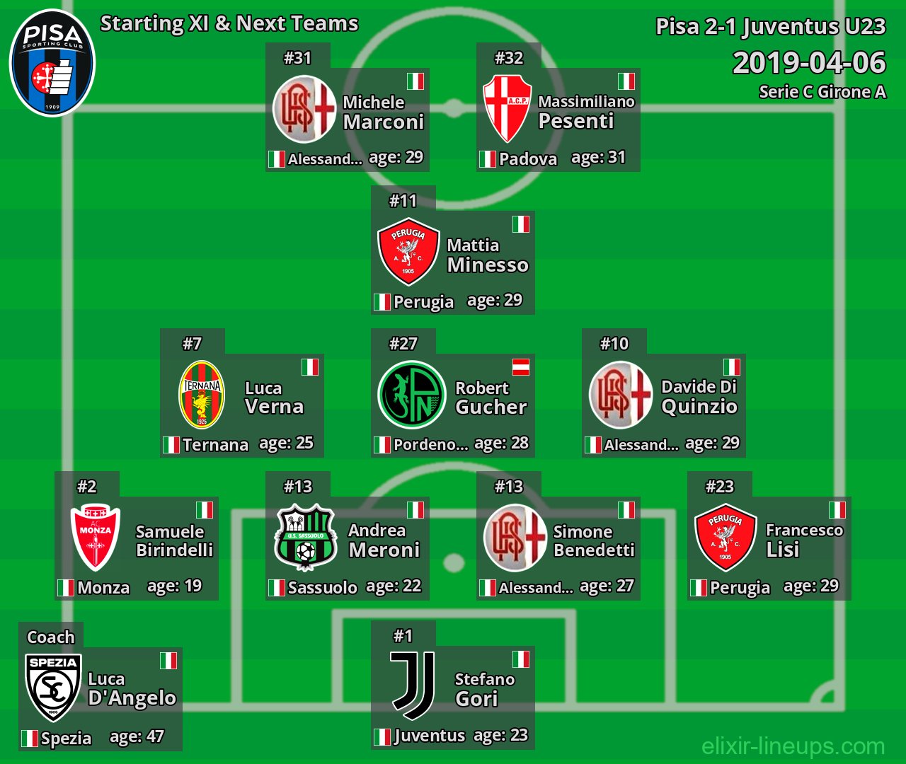 Pisa Starting XI & Next Teams 2019-04-06