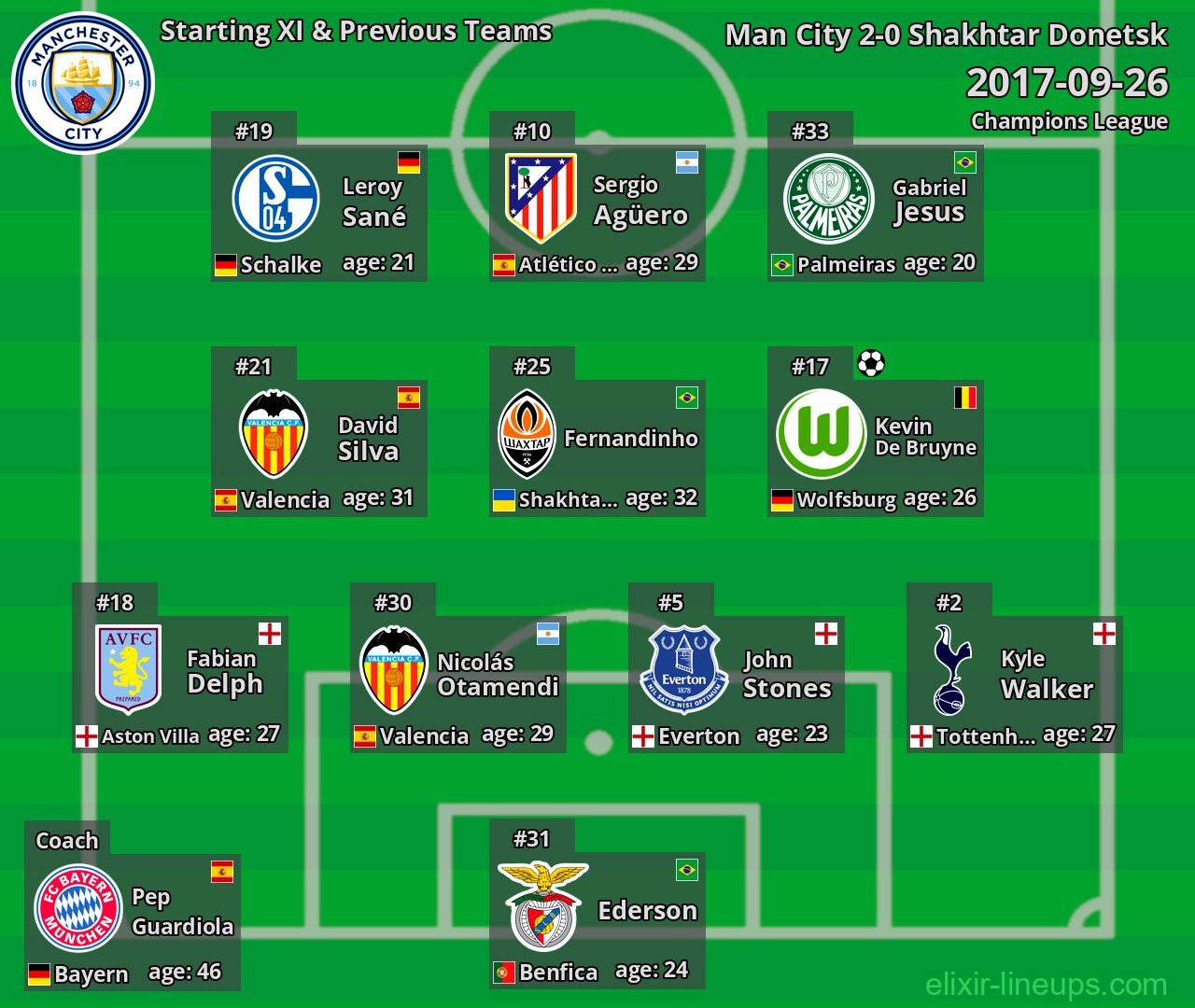 Man City Starting XI & Previous Teams 2017-09-26