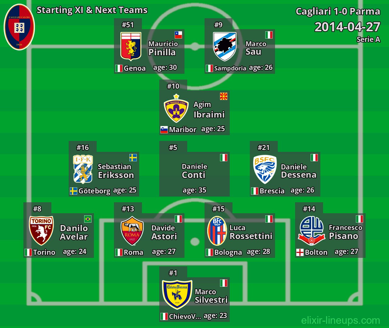 Cagliari Starting XI & Next Teams 2014-04-27