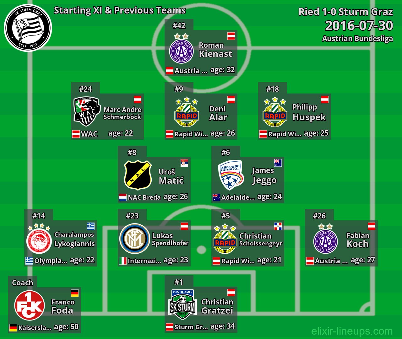 Sturm Graz Starting XI & Previous Teams 2016-07-30