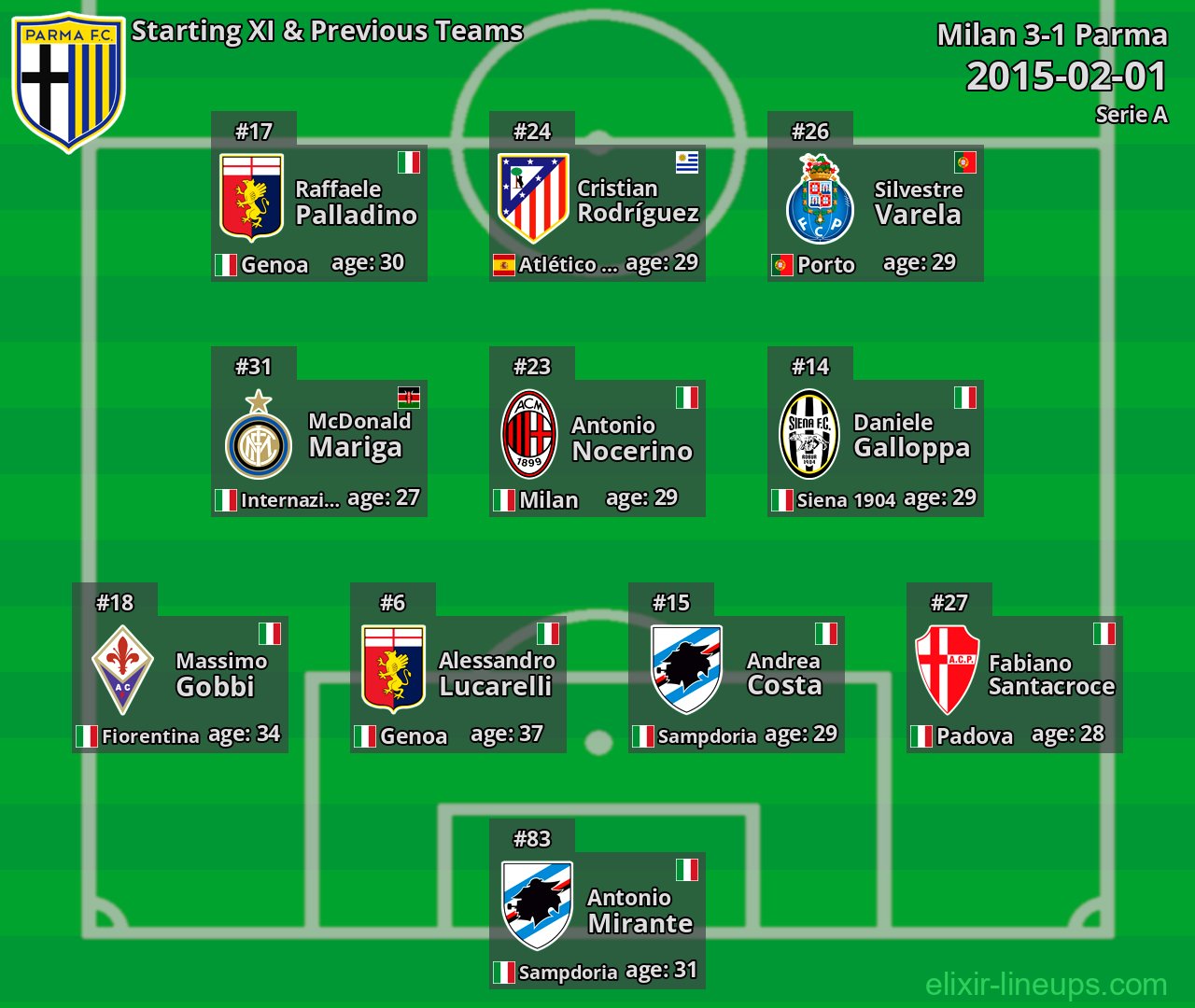 Parma Starting XI & Previous Teams 2015-02-01