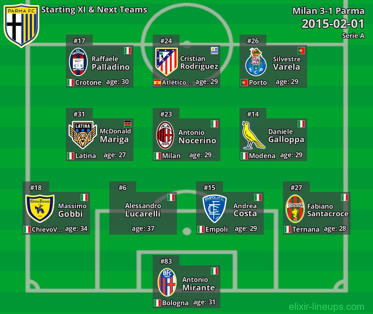 Parma Starting XI & Next Teams 2015-02-01