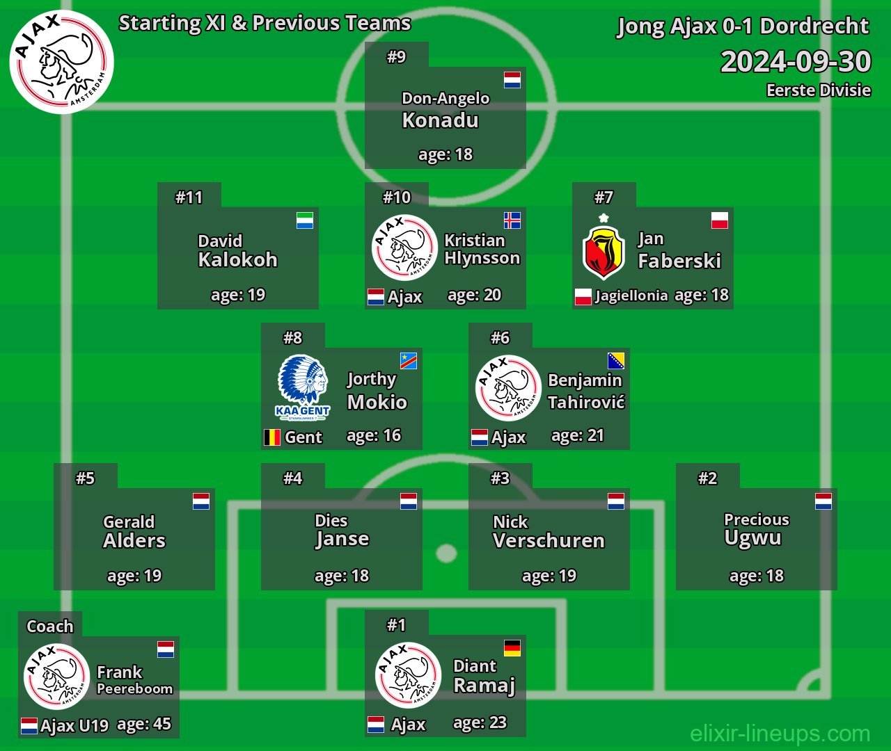 Jong Ajax Starting XI & Previous Teams 2024-09-30