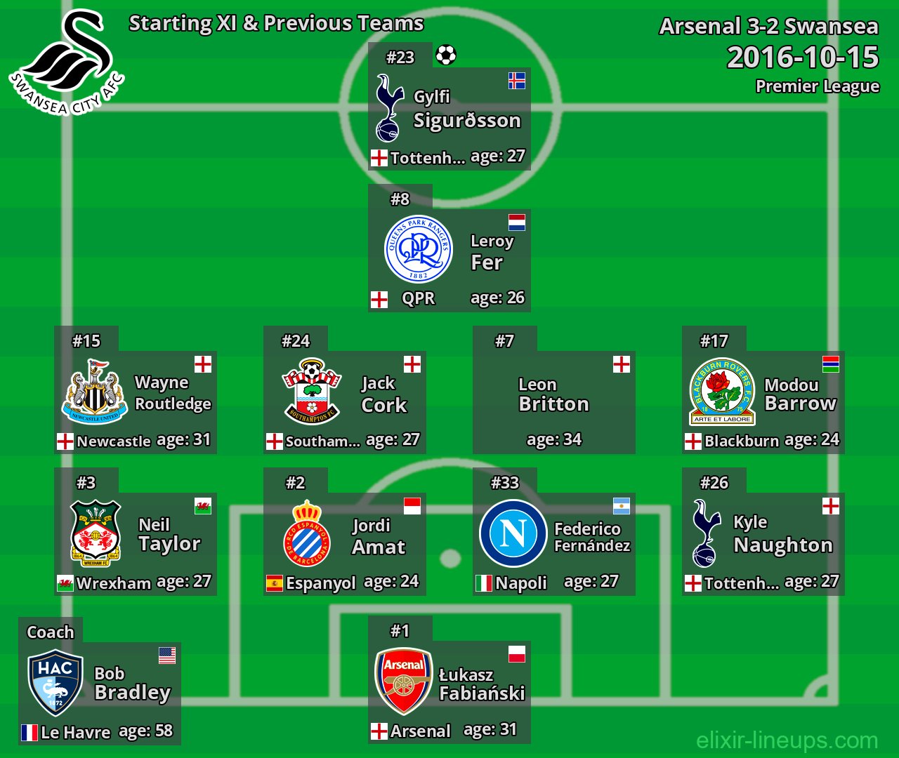 Swansea Starting XI & Previous Teams 2016-10-15