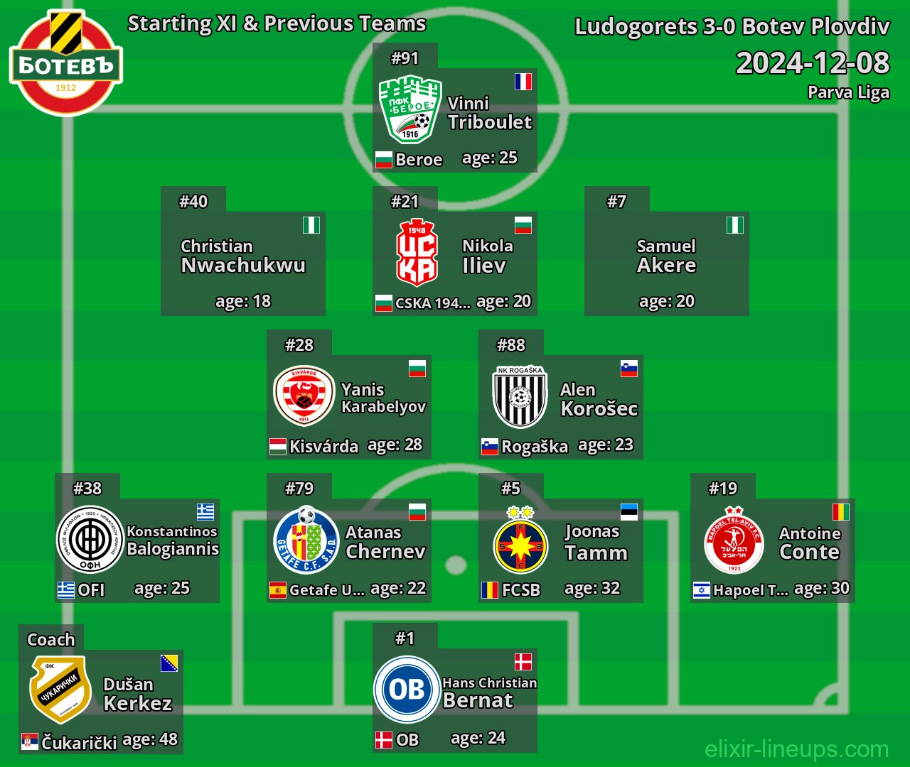 Botev Plovdiv Starting XI & Previous Teams 2024-12-08