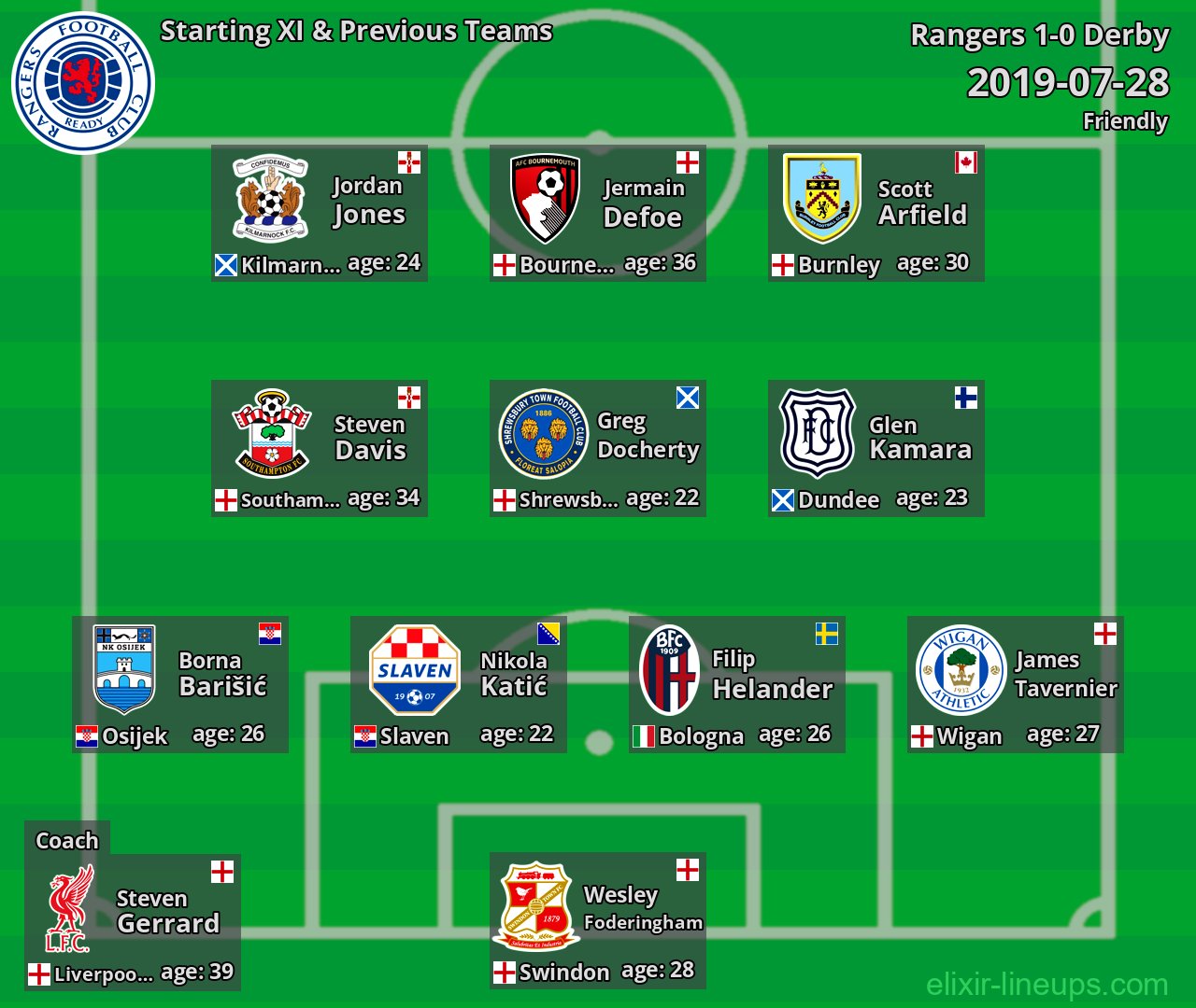 Rangers Starting XI & Previous Teams 2019-07-28