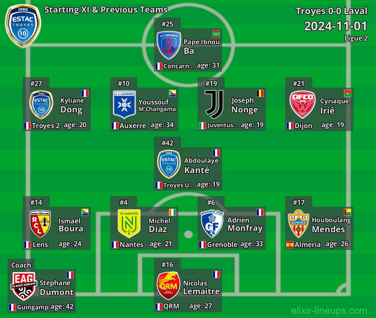 Troyes Starting XI & Previous Teams 2024-11-01
