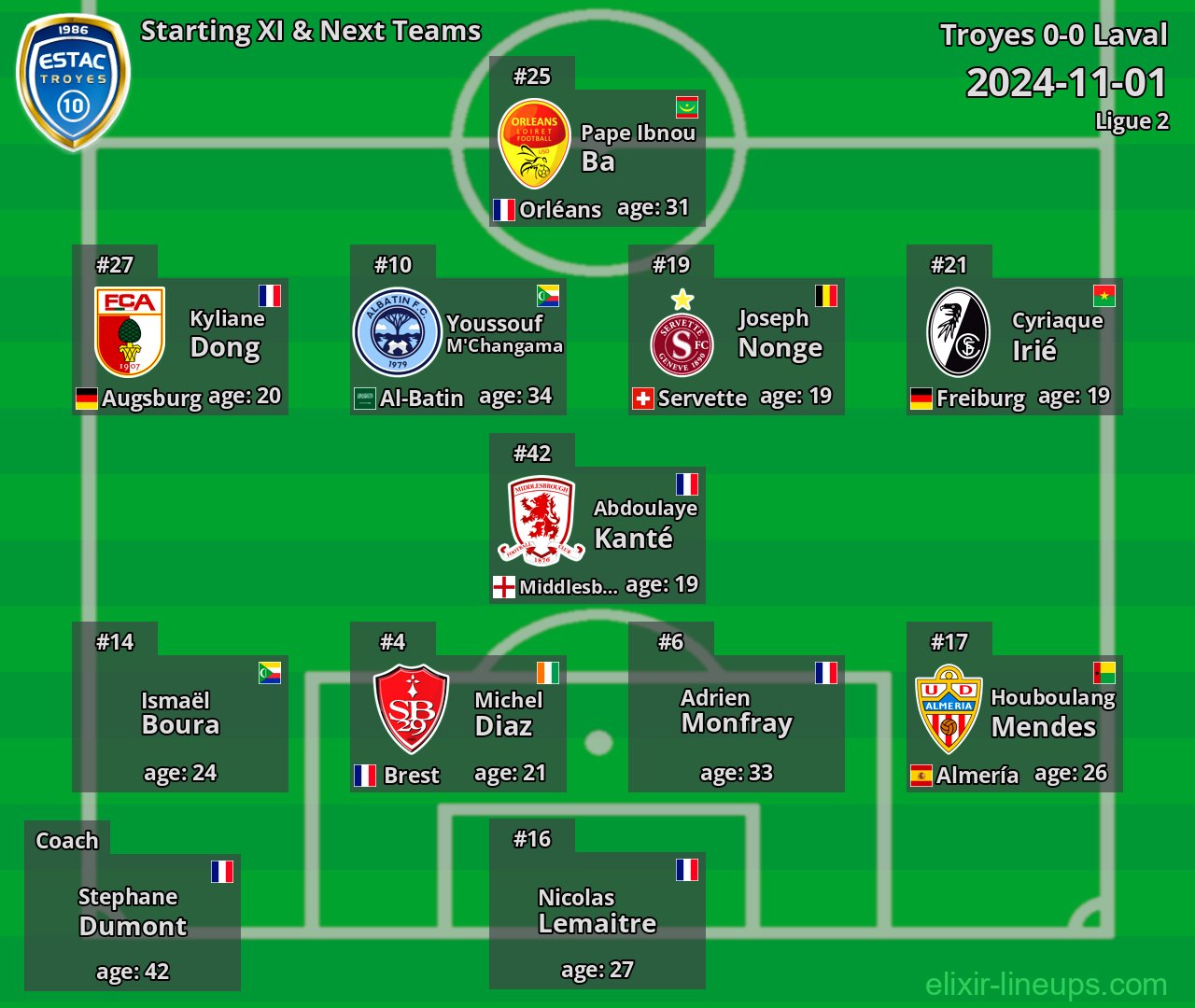 Troyes Starting XI & Next Teams 2024-11-01
