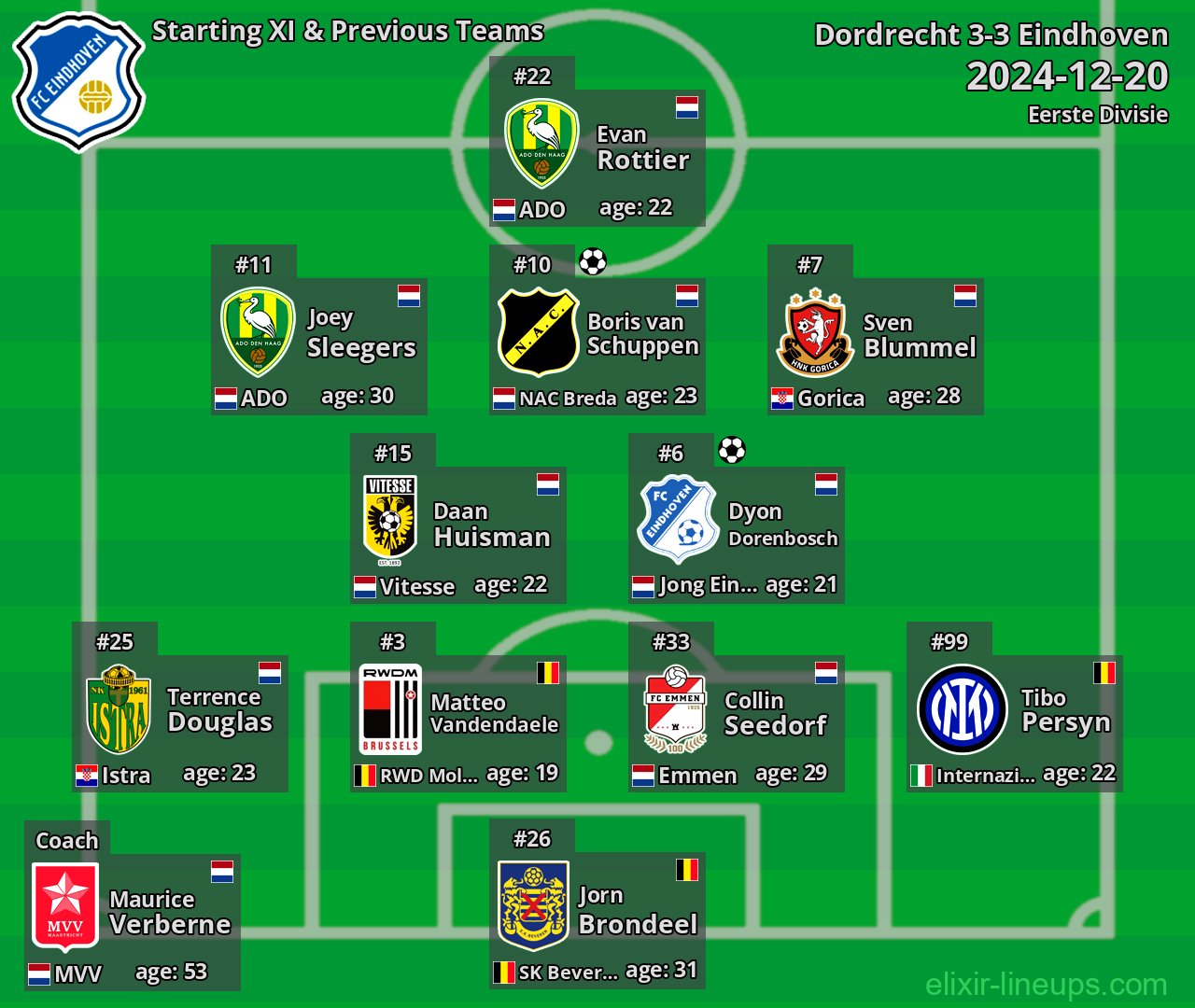Eindhoven Starting XI & Previous Teams 2024-12-20