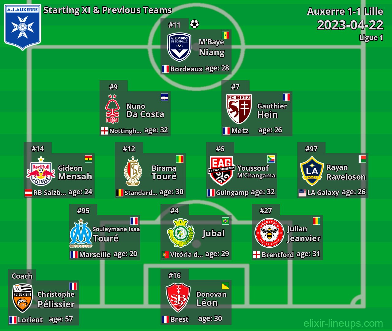 Auxerre Starting XI & Previous Teams 2023-04-22
