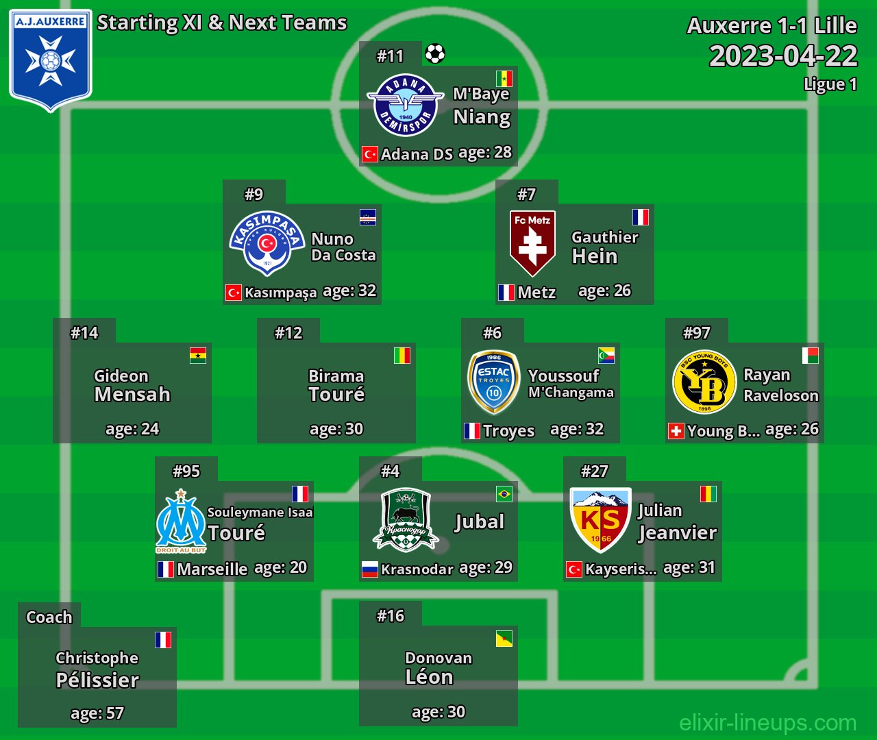 Auxerre Starting XI & Next Teams 2023-04-22