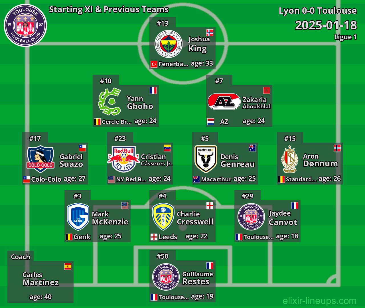 Toulouse Starting XI & Previous Teams 2025-01-18