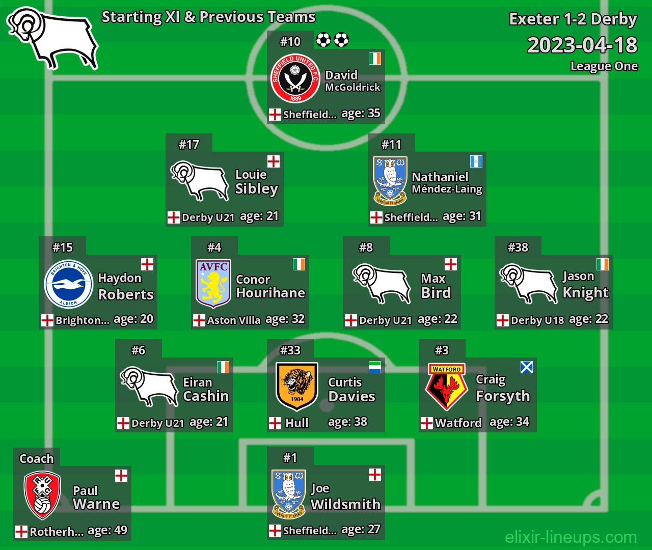 Derby Starting XI & Previous Teams 2023-04-18