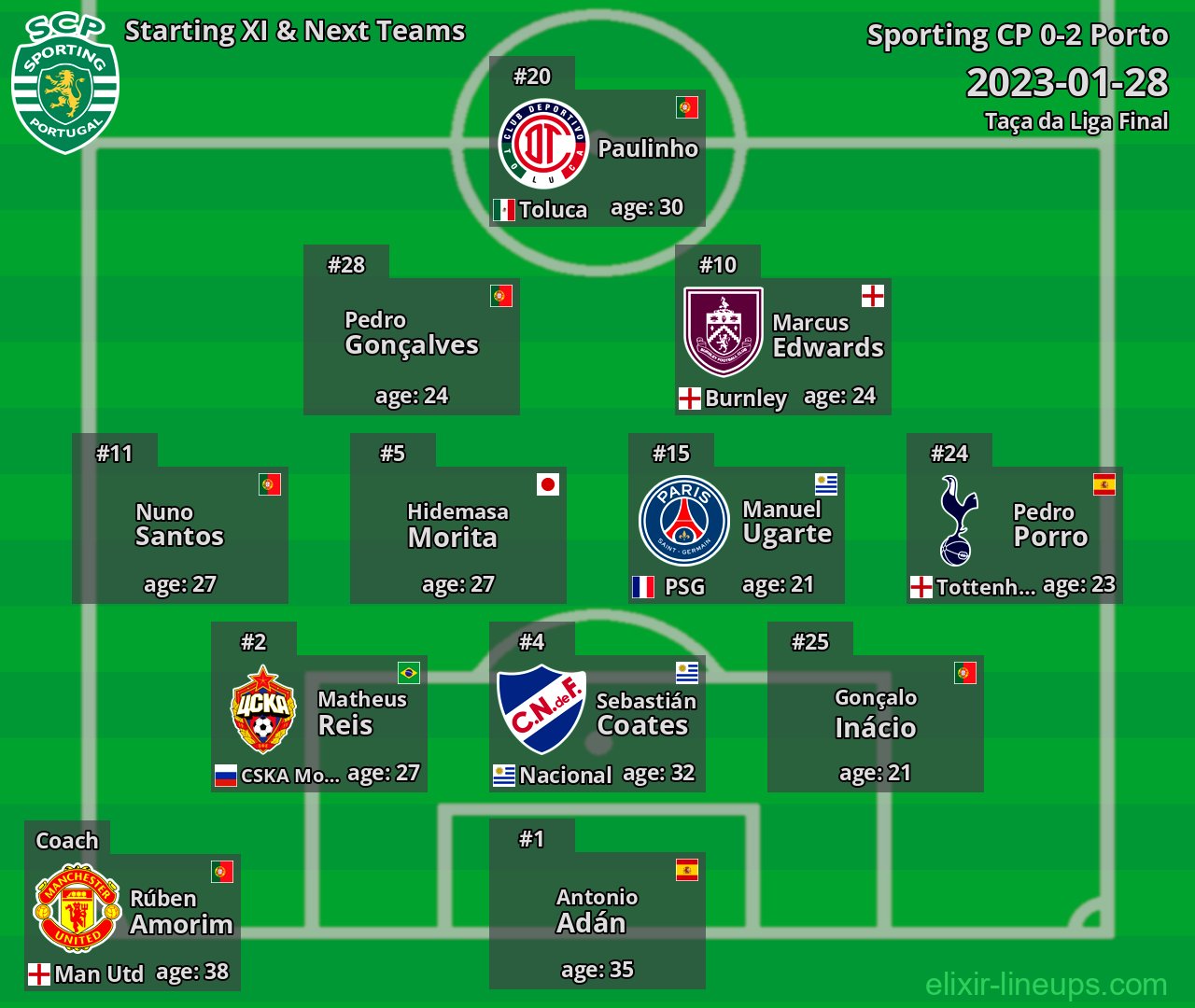 Sporting CP Starting XI & Next Teams 2023-01-28