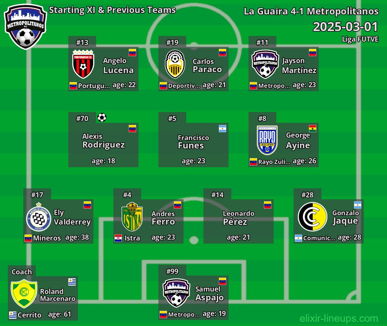 Metropolitanos Starting XI & Previous Teams 2025-03-01