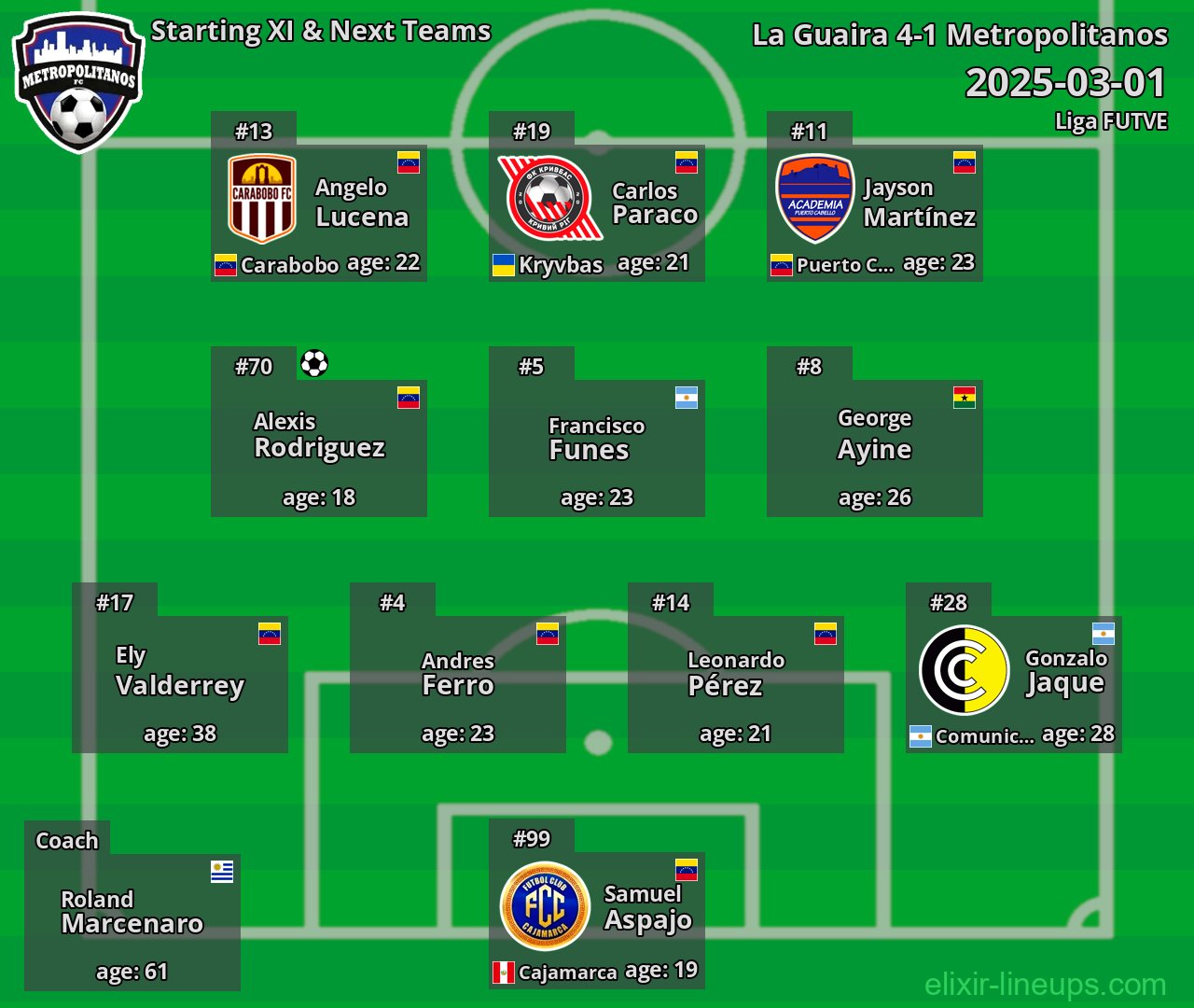 Metropolitanos Starting XI & Next Teams 2025-03-01