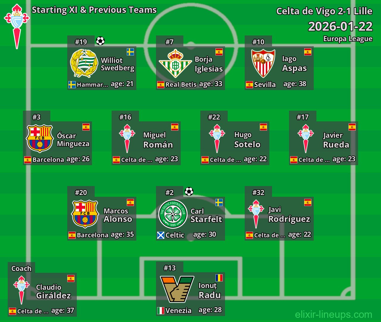 Celta de Vigo Starting XI & Previous Teams 2026-01-22