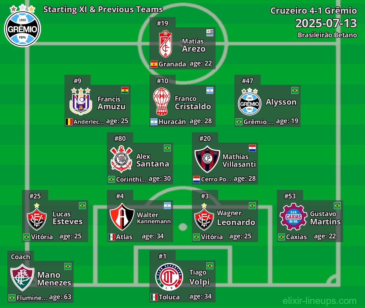 Grêmio Starting XI & Previous Teams 2025-07-13
