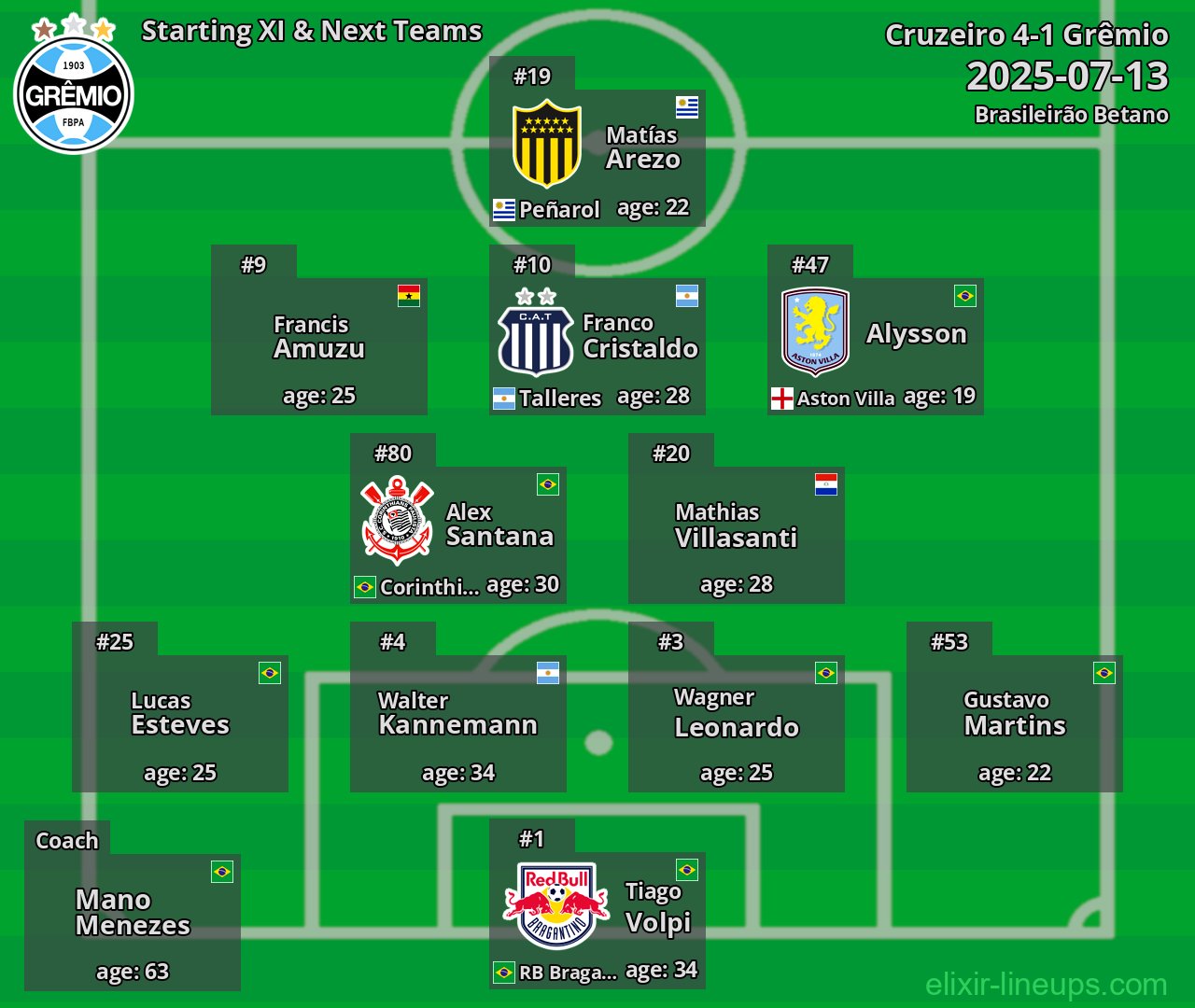Grêmio Starting XI & Next Teams 2025-07-13