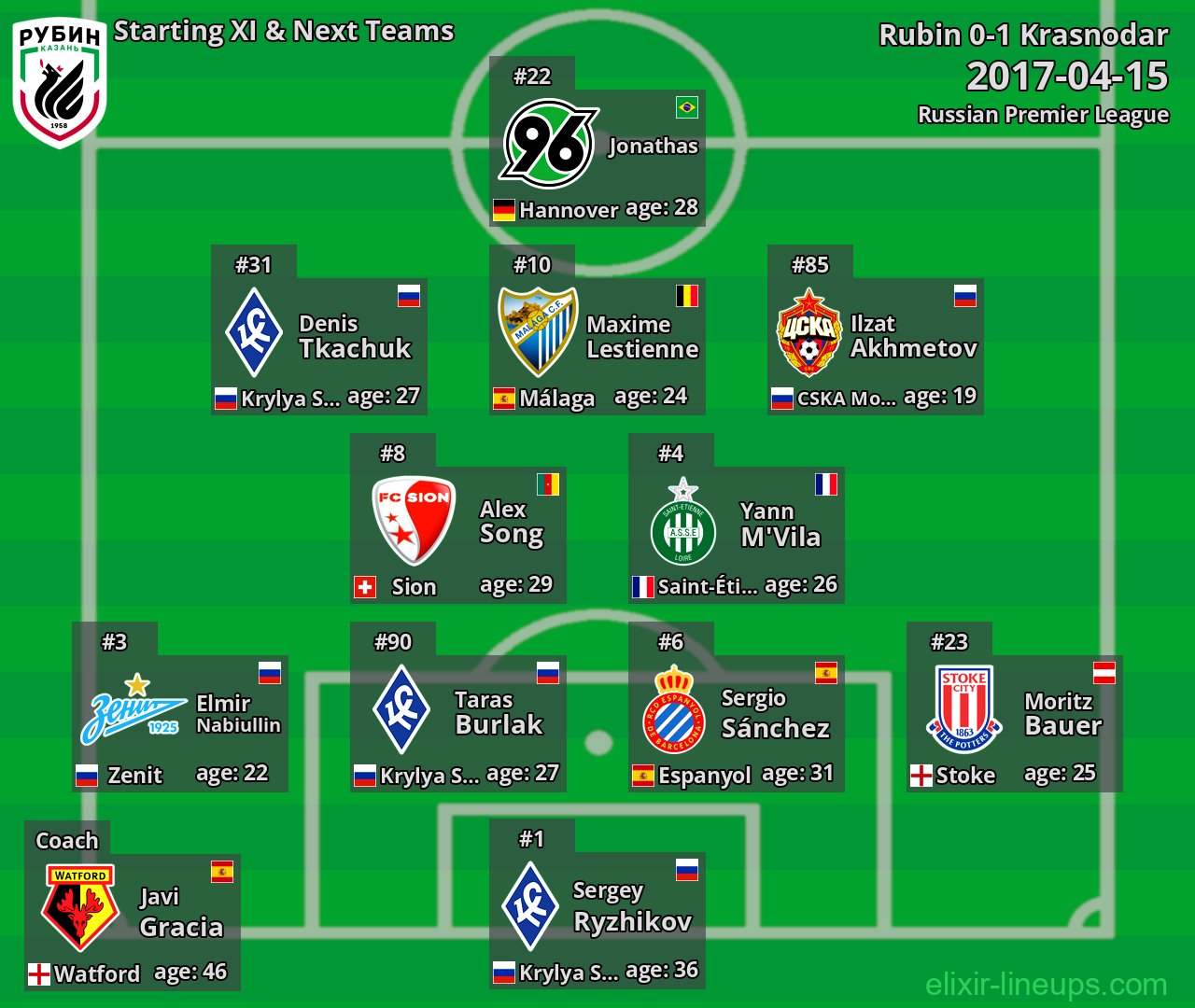 Rubin Starting XI & Next Teams 2017-04-15