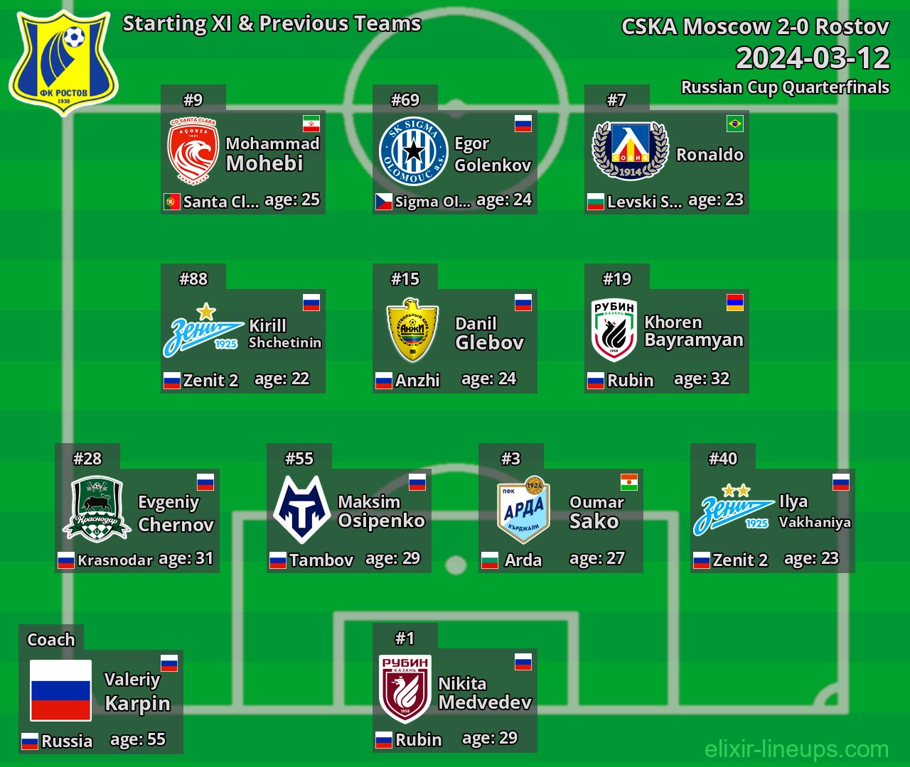Rostov Starting XI & Previous Teams 2024-03-12