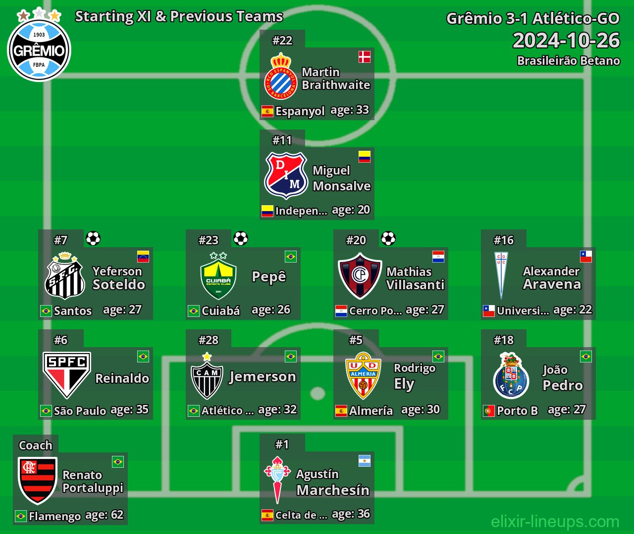 Grêmio Starting XI & Previous Teams 2024-10-26