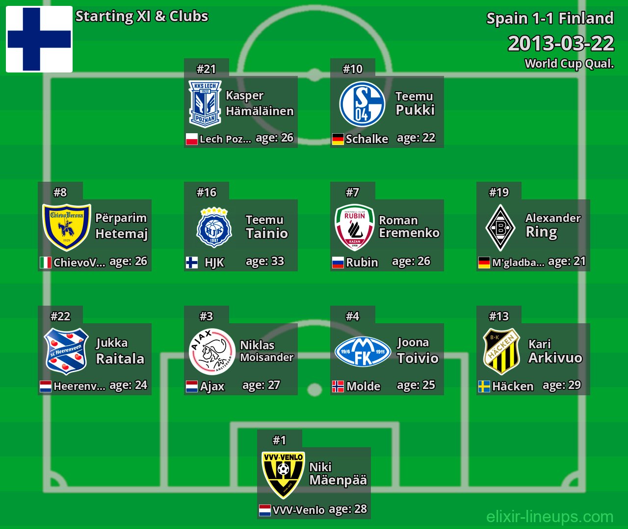 Finland Starting XI 2013-03-22