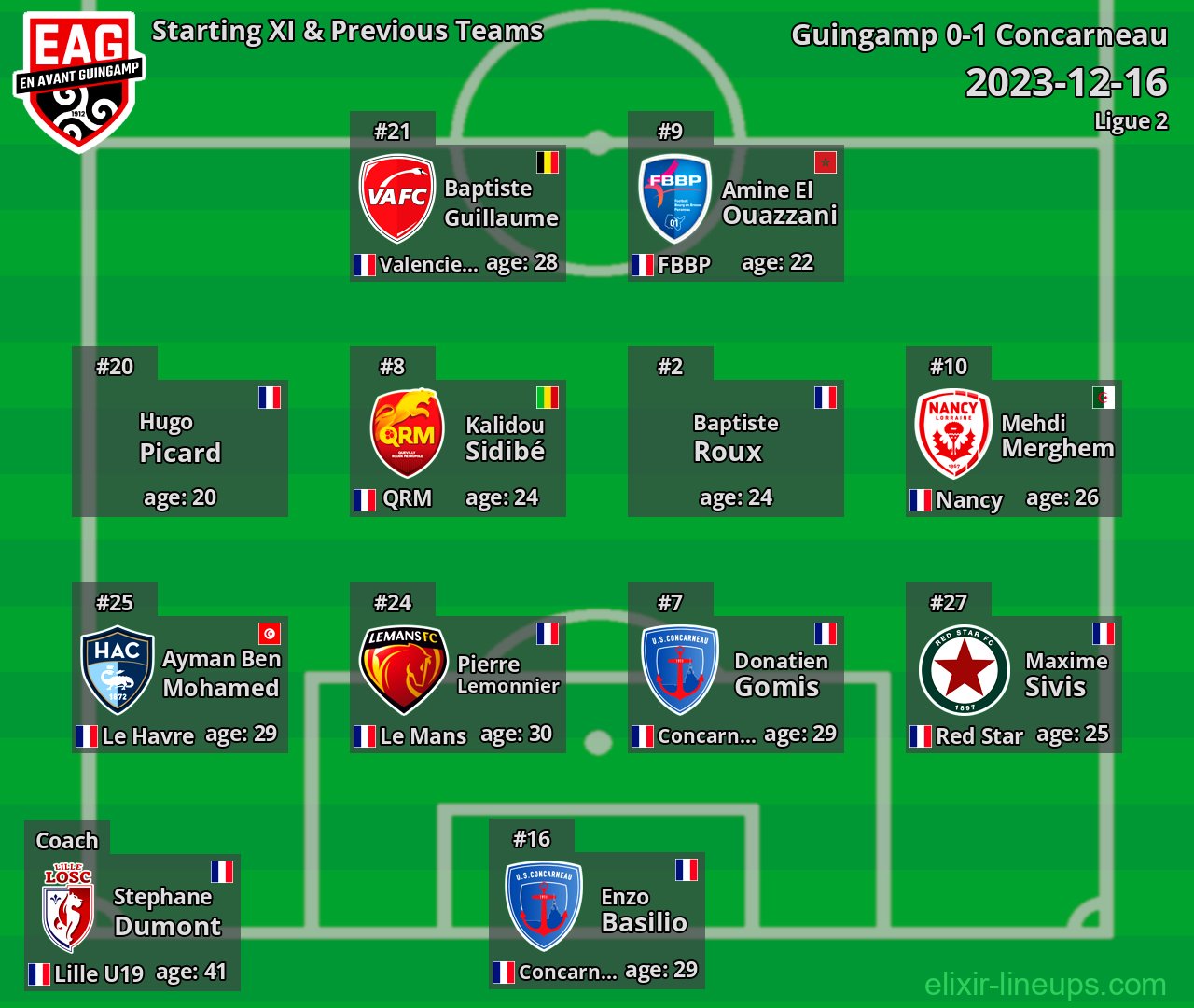 Guingamp Starting XI & Previous Teams 2023-12-16