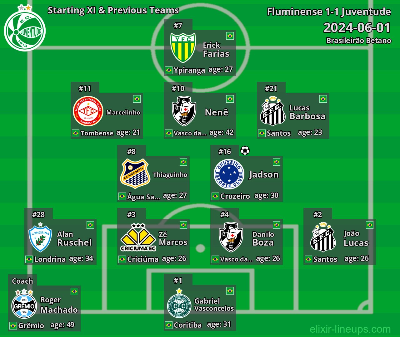 Juventude Starting XI & Previous Teams 2024-06-01