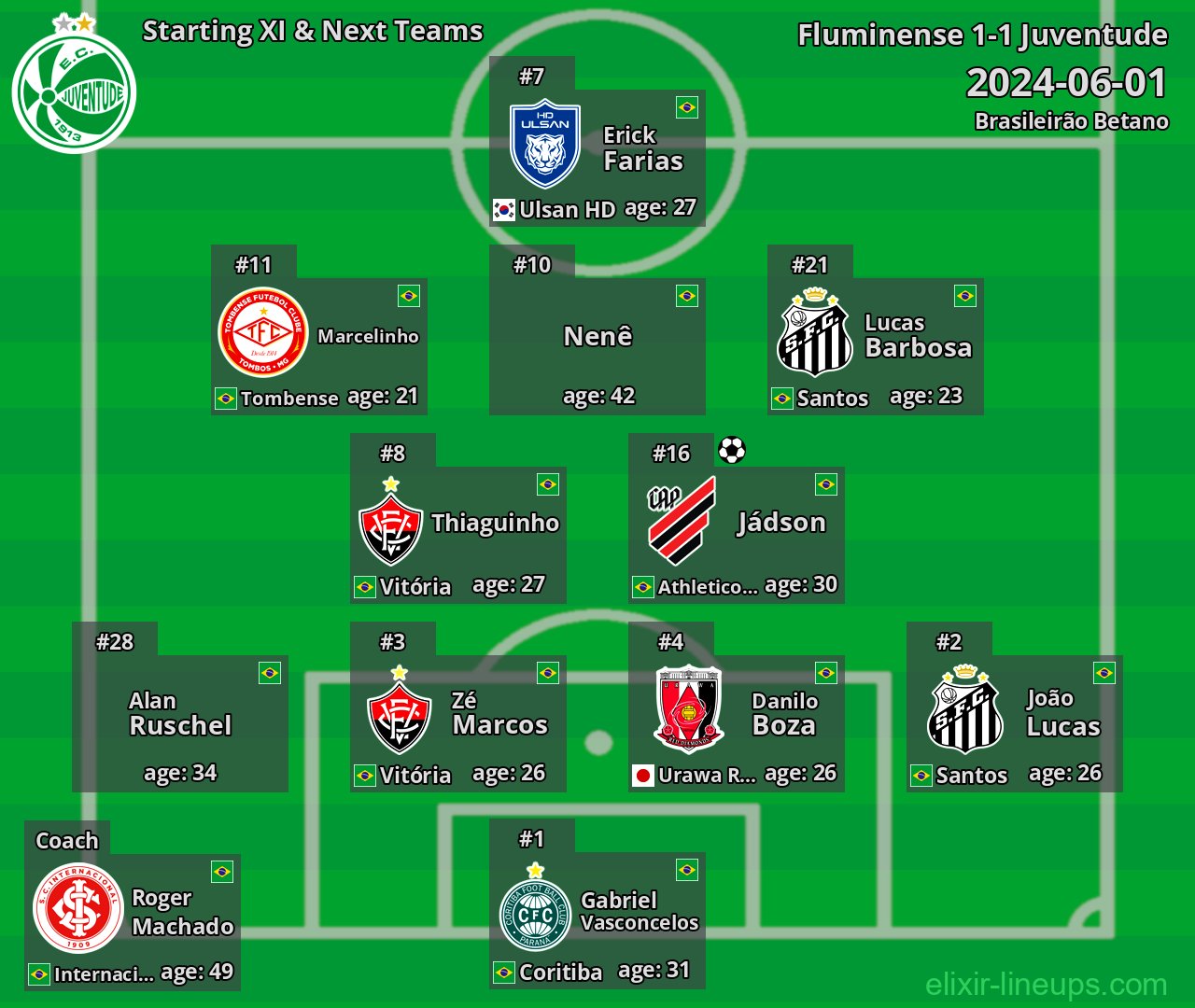Juventude Starting XI & Next Teams 2024-06-01