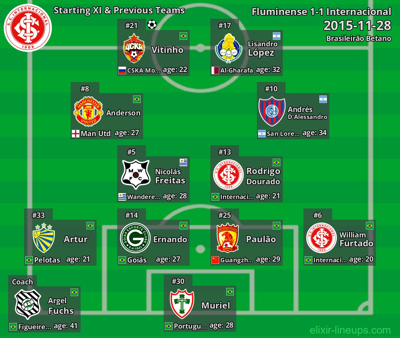 Internacional Starting XI & Previous Teams 2015-11-28