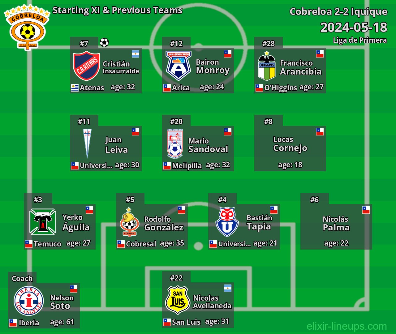 Cobreloa Starting XI & Previous Teams 2024-05-18