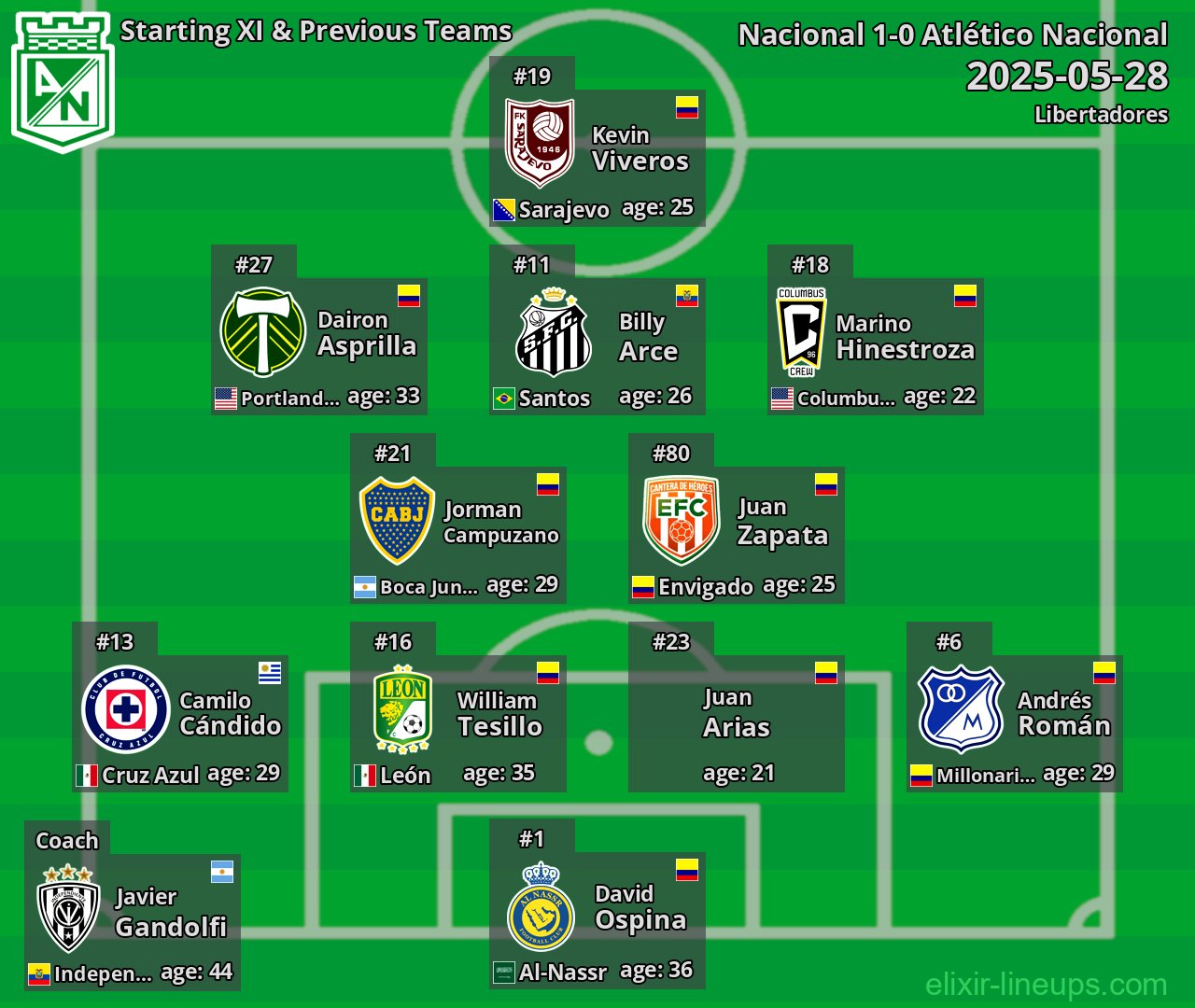 Atlético Nacional Starting XI & Previous Teams 2025-05-28