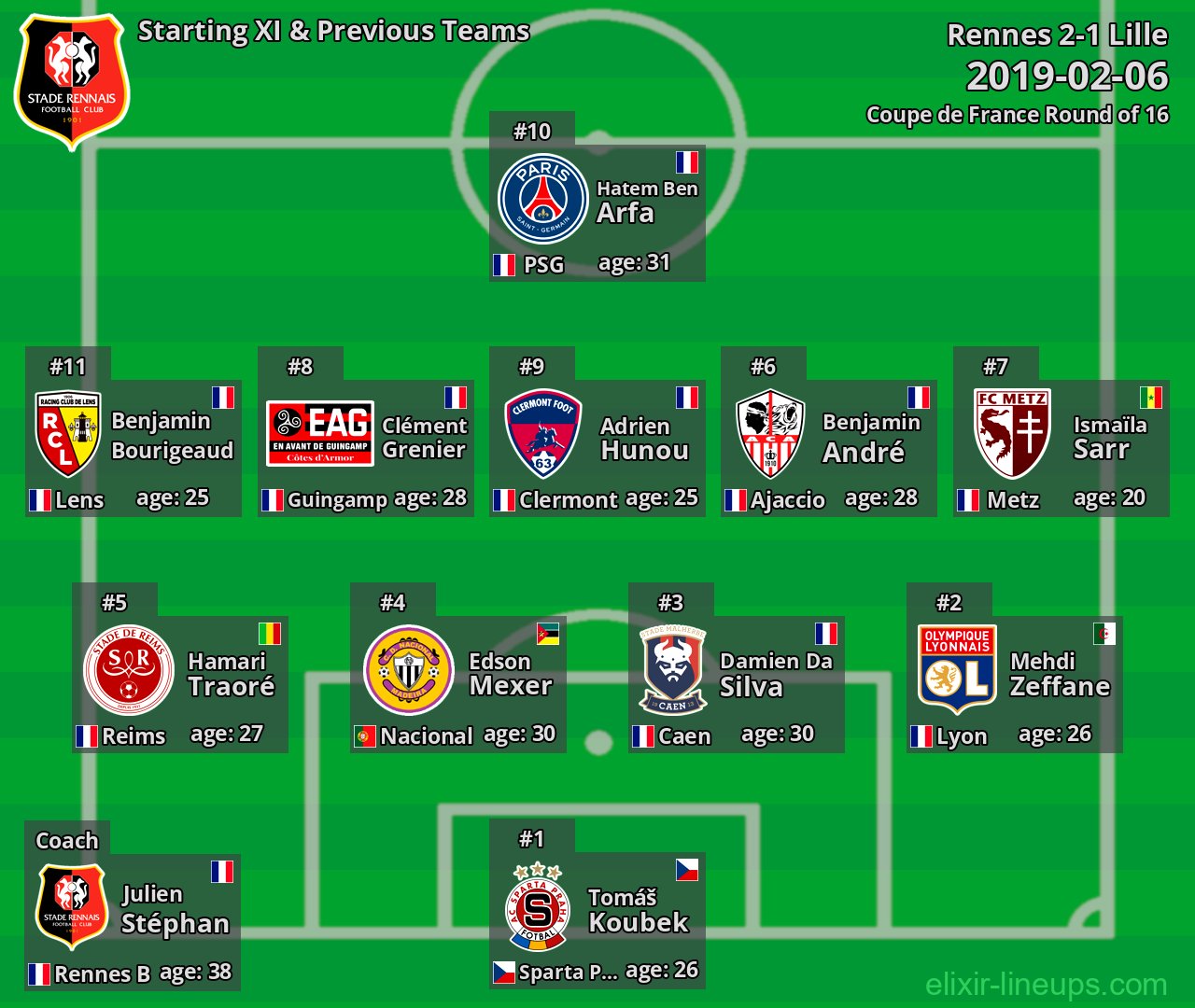 Rennes Starting XI & Previous Teams 2019-02-06