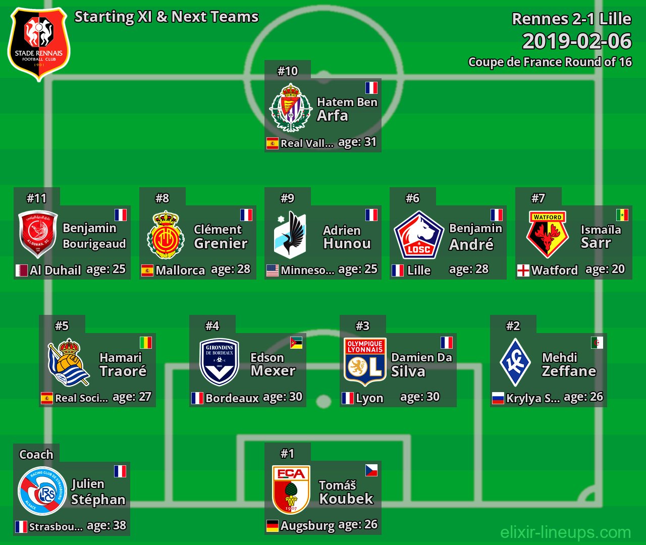 Rennes Starting XI & Next Teams 2019-02-06