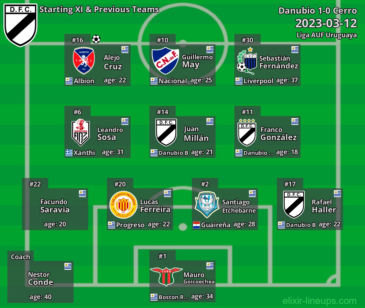 Danubio Starting XI & Previous Teams 2023-03-12