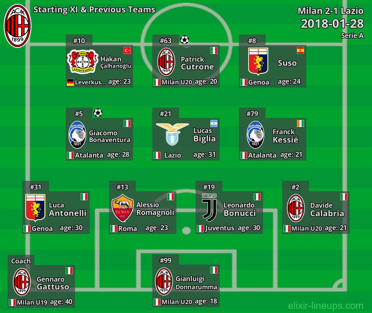 Milan Starting XI & Previous Teams 2018-01-28