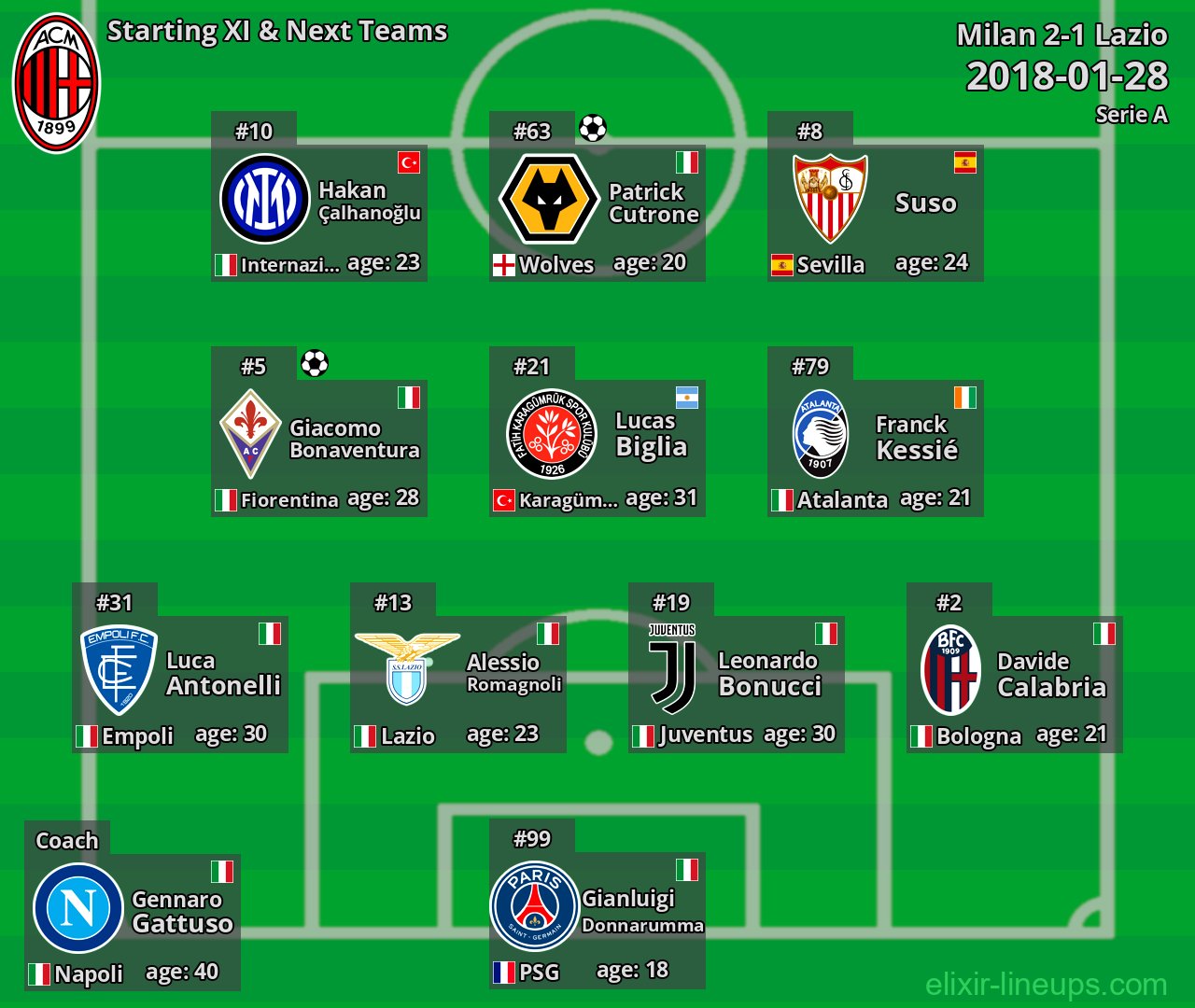 Milan Starting XI & Next Teams 2018-01-28