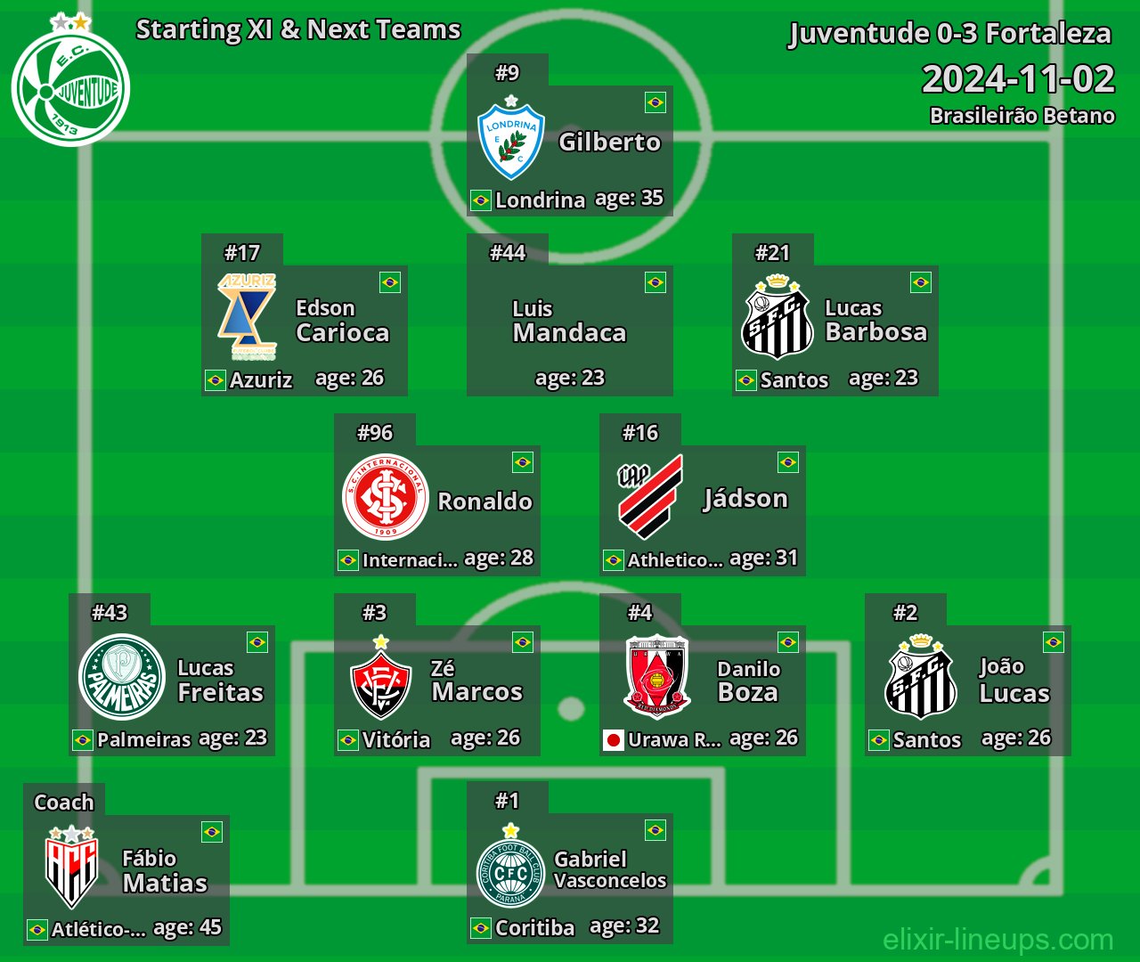 Juventude Starting XI & Next Teams 2024-11-02