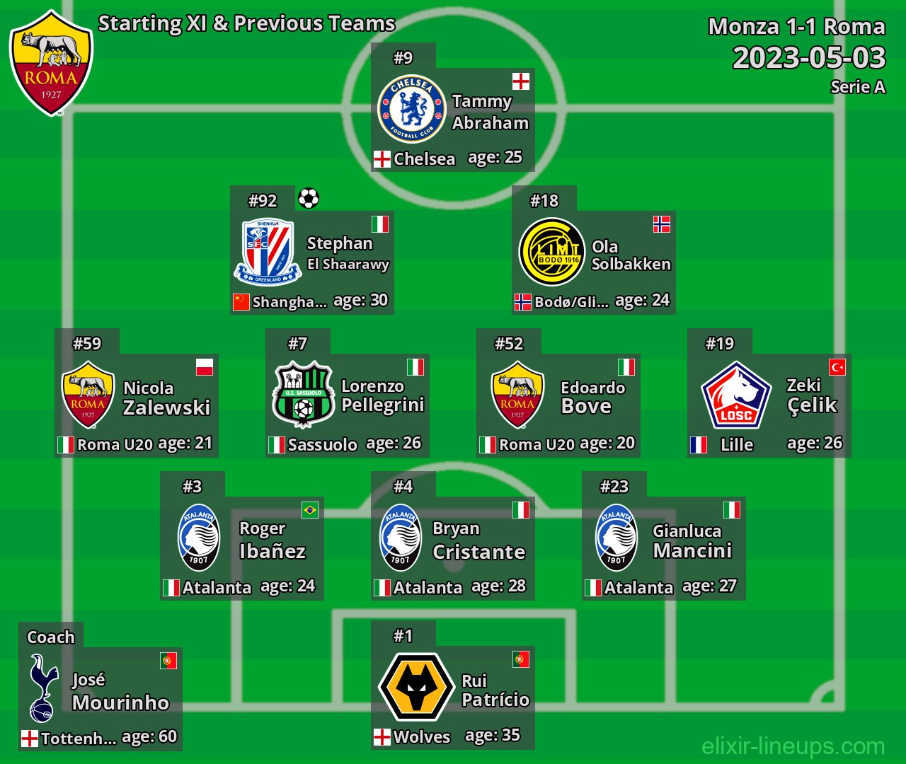 Roma Starting XI & Previous Teams 2023-05-03